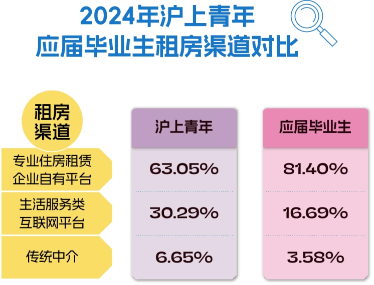 沪上青年租房市场分析_上海租房哪个网站好_2025上海青年租房趋势