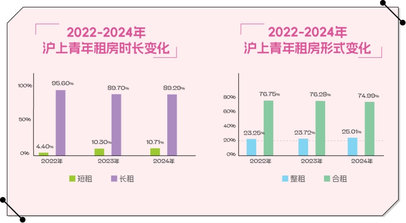 2025上海青年租房趋势_沪上青年租房市场分析_上海租房哪个网站好