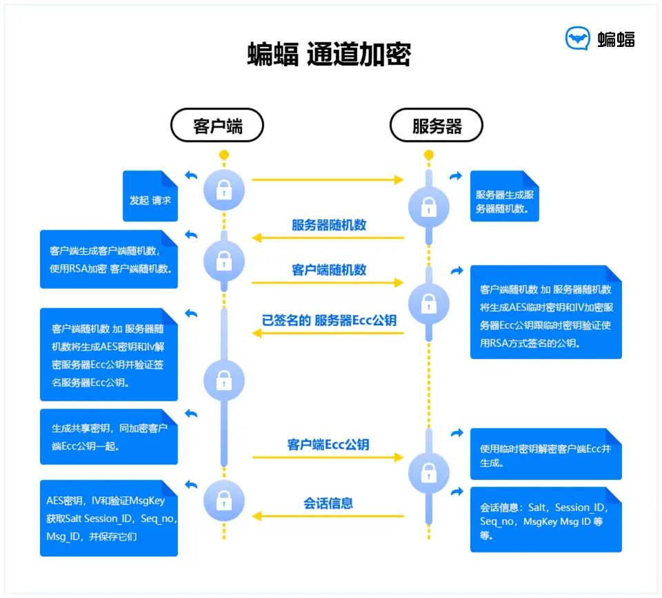 WhatsApp_Telegram端对端加密_加密聊天软件推荐