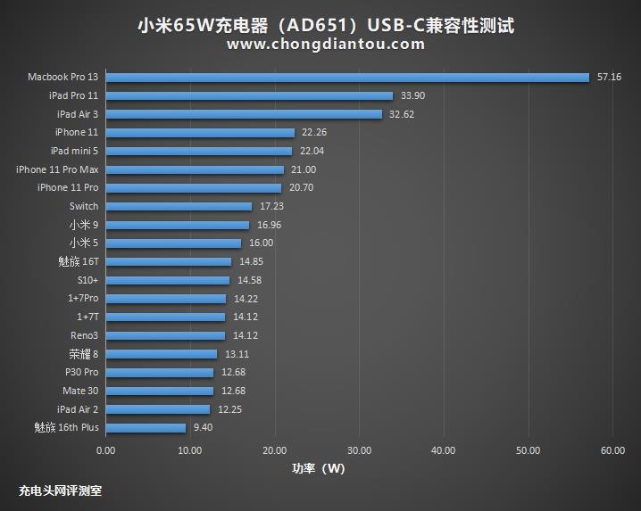 体积缩减27% 小米65W PD充电器开箱评测