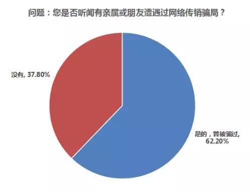 熟人网络传销骗局_网络传销调查_加盟网络商城分销有上当的吗