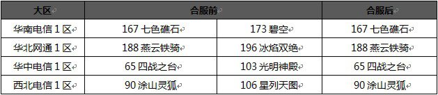 QQ仙侠传合服时间地点_QQ仙侠传服务器合并补偿_qq游戏服务器怎么更换
