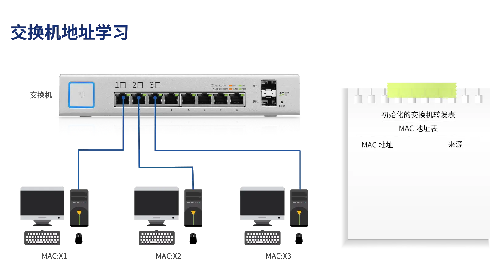 二层交换机OSI模型_交换机MAC地址学习_网络交换机可以重复