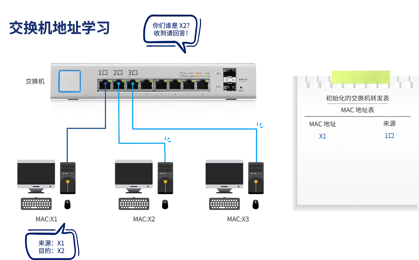 二层交换机OSI模型_网络交换机可以重复_交换机MAC地址学习