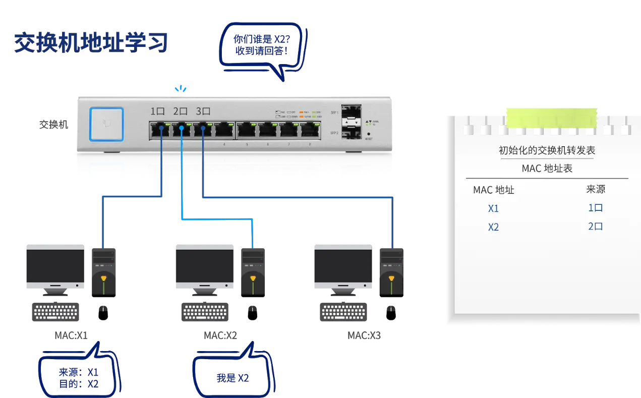 网络交换机可以重复_交换机MAC地址学习_二层交换机OSI模型