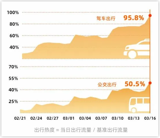 城市通勤出行恢复情况_高德地图ce版安卓能用吗_高德地图出行热度