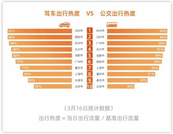 高德地图ce版安卓能用吗_高德地图出行热度_城市通勤出行恢复情况