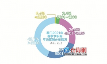 2021年春季厦门招聘薪酬_厦门求职竞争指数_分职网在厦门有点吗?