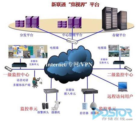 黑龙江宽视界平台扩容_视频服务器 存储优化_中国联通宽视界视频监控系统
