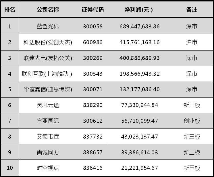 2017年中国公关传播行业利润最强TOP10榜单