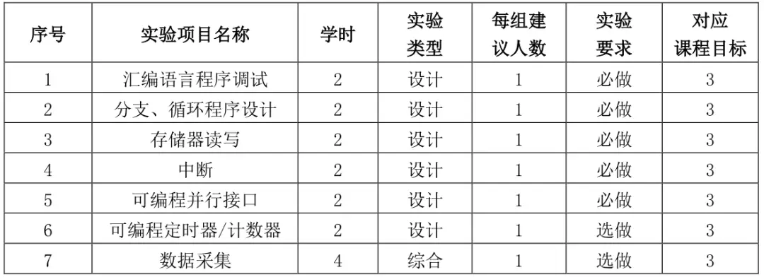微处理器与外设大学教程_微型计算机原理及应用课程内容_微型计算机原理及应用课程目标