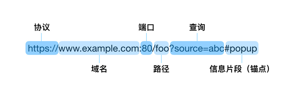 网址查询参数影响弹出对话框_ftp上传后打不开网站_网址片段顺序问题