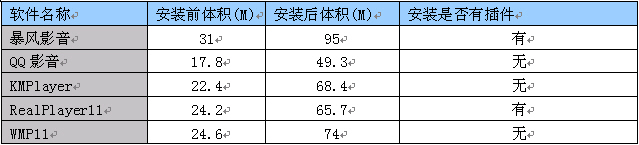 腾讯QQ影音正式版实测 核心播放性能超越对手