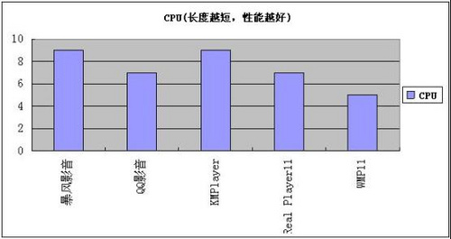 腾讯QQ影音正式版实测 核心播放性能超越对手