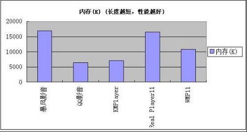 腾讯QQ影音正式版实测 核心播放性能超越对手
