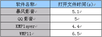 腾讯QQ影音正式版实测 核心播放性能超越对手