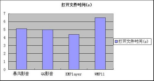 腾讯QQ影音正式版实测 核心播放性能超越对手