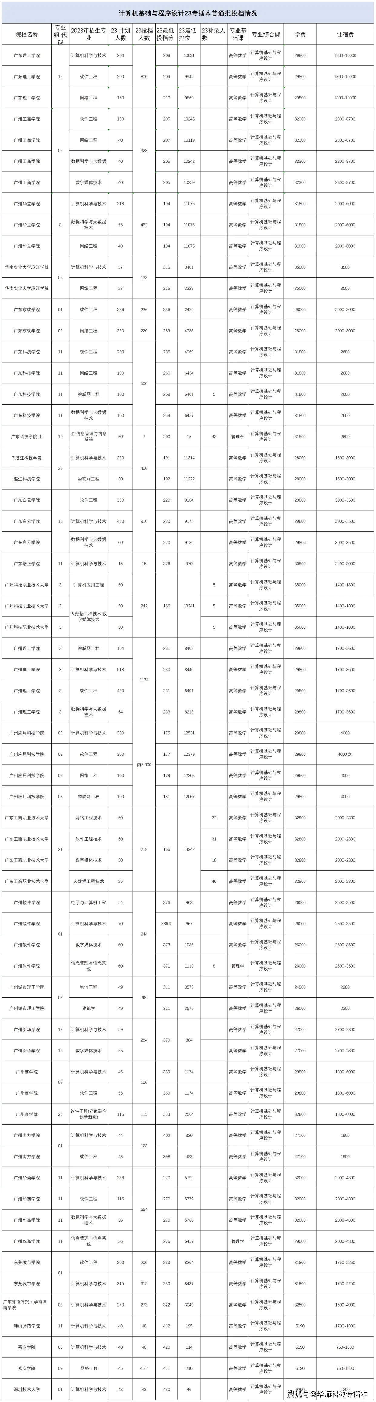 计算机基础与程序设计23年录取情况_设计程序基础专插本_可选专业广州软件学院与广东科技学院