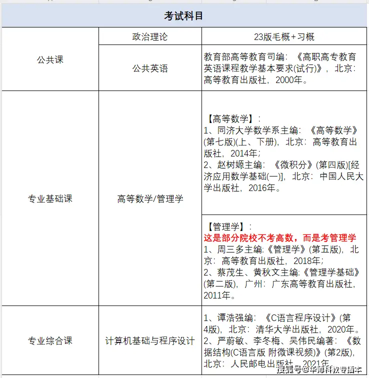 可选专业广州软件学院与广东科技学院_设计程序基础专插本_计算机基础与程序设计23年录取情况