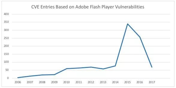 昔日浏览器必备软件！Flash Player 2021年续命