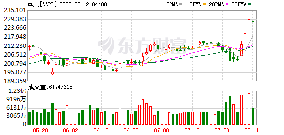 K图 AAPL_0