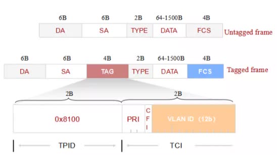 VLAN技术实现方式_VLAN原理详解_华为交换机开启端口命令