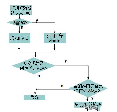 华为交换机开启端口命令_VLAN原理详解_VLAN技术实现方式