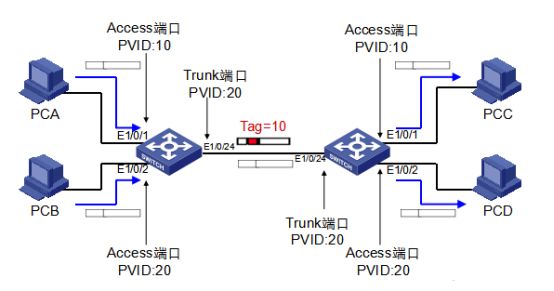 华为交换机开启端口命令_VLAN技术实现方式_VLAN原理详解