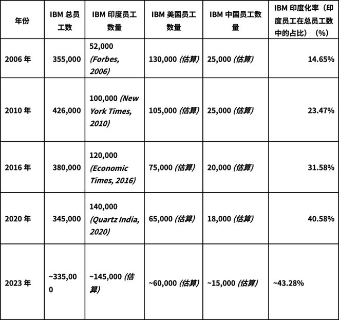 IBM印度员工数量_WhatsApp_IBM印度化率趋势