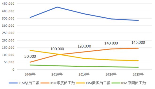 IBM印度化率趋势_WhatsApp_IBM印度员工数量