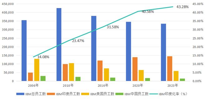 IBM印度员工数量_WhatsApp_IBM印度化率趋势