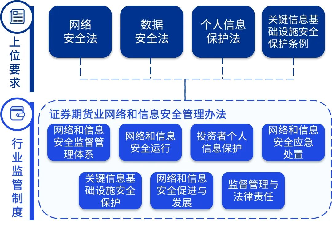 投资者个人信息保护_保护网络个人信息安全方法_证券期货业网络和信息安全管理办法