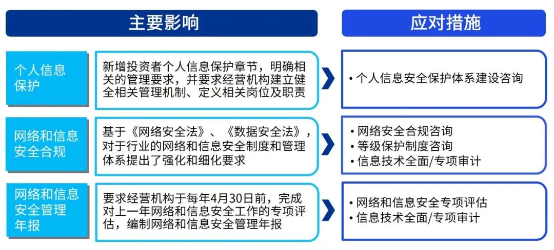 投资者个人信息保护_保护网络个人信息安全方法_证券期货业网络和信息安全管理办法