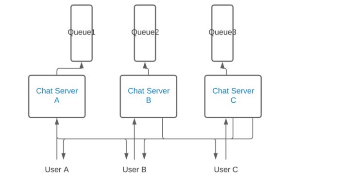 WhatsApp架构设计_WhatsApp_类似WhatsApp的即时通讯系统设计