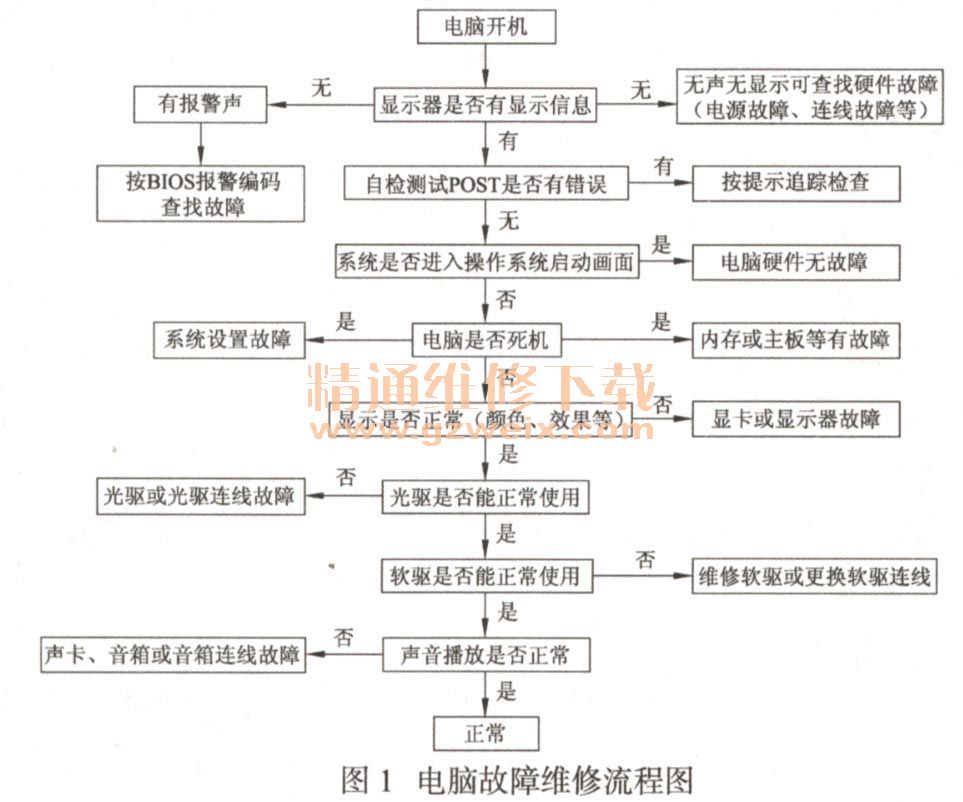 电脑维修流程_电脑硬件故障处理方法_电脑出现的硬件问题解决