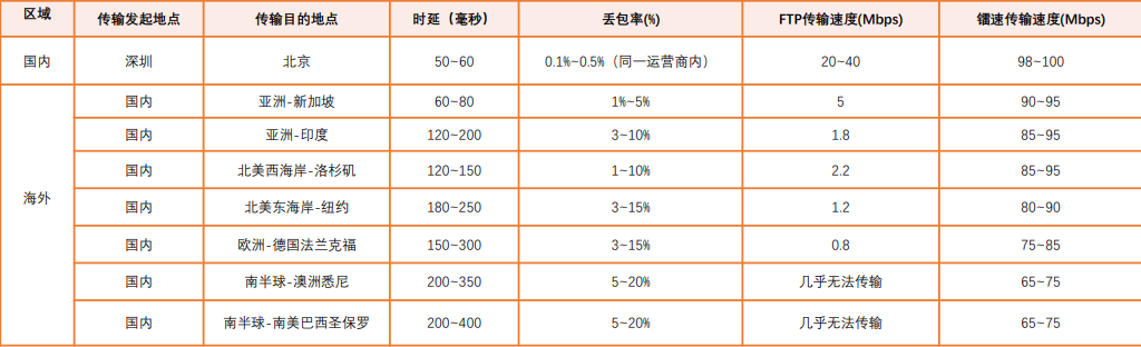 跨国文件传输