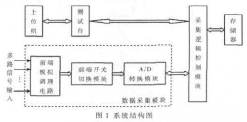 如图1  系统结构