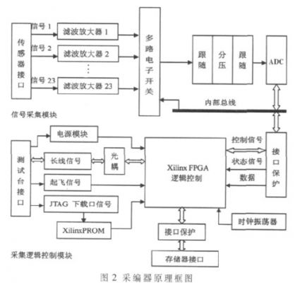 如图2  采编器电路框图