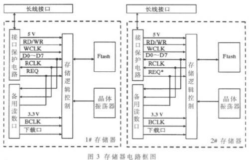 如图3  存储器电路框图
