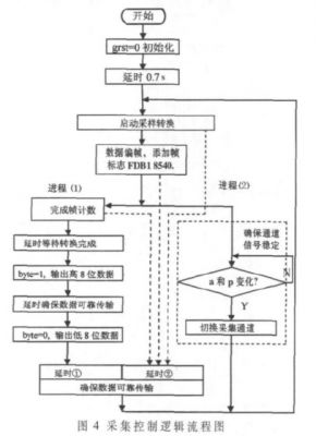 如图4  FPGA采集控制逻辑流程图