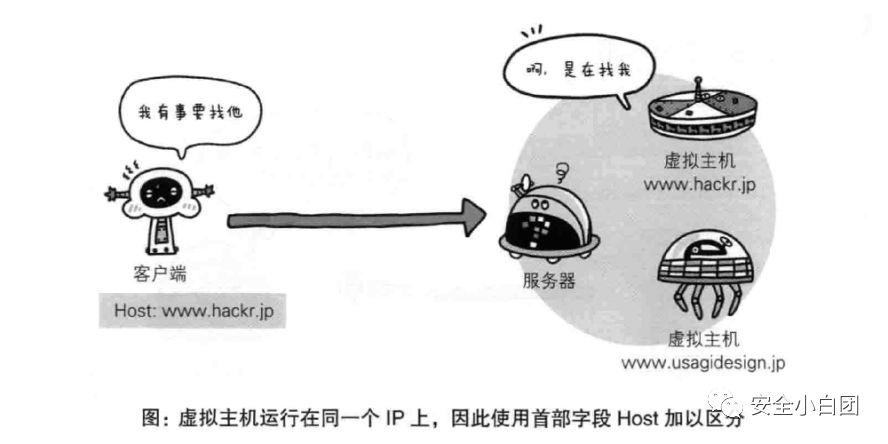 Host头攻击风险等级低_Host头攻击漏洞检测方法_hosts问题网页打不开
