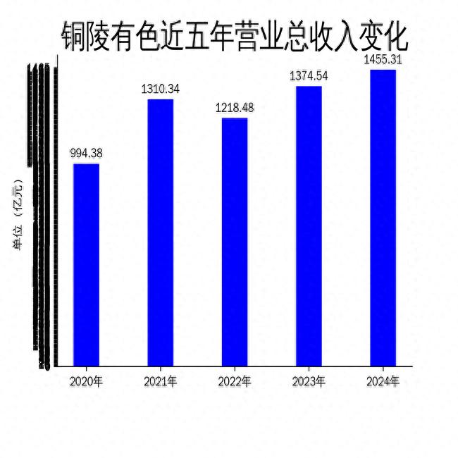 铜陵有色哪个分公司好_铜陵有色2024年年报 营业总收入同比增长5.88% 归属净利润28.09亿元