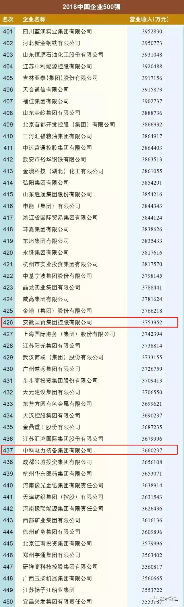 铜陵有色金属集团控股有限公司营收_2018中国企业500强皖企排名_铜陵有色哪个分公司好