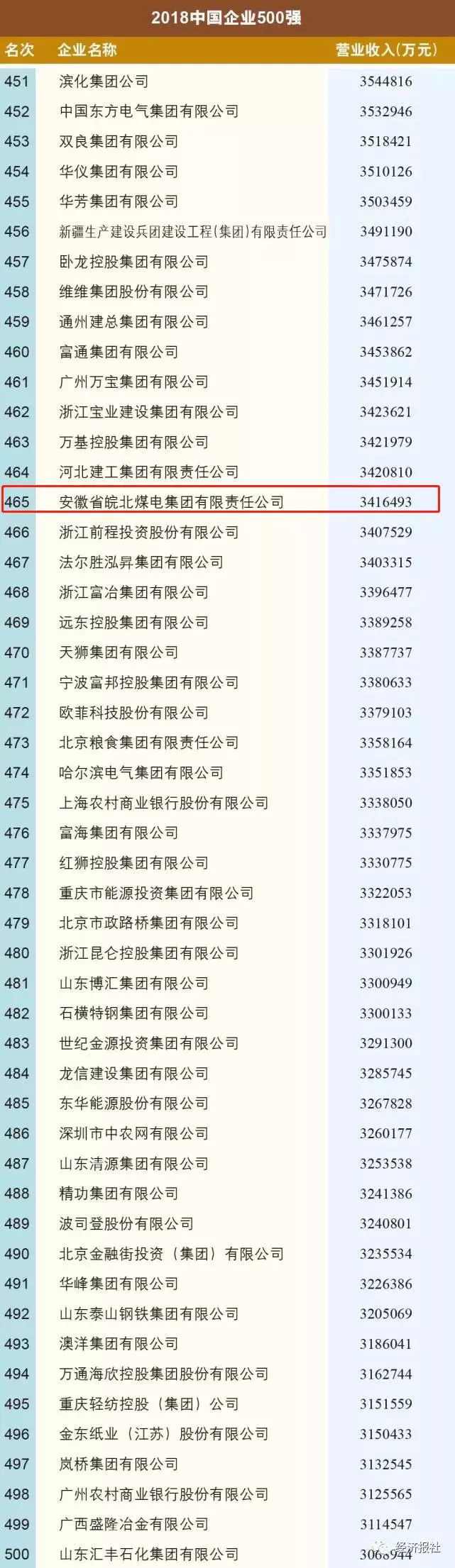 2018中国企业500强皖企排名_铜陵有色金属集团控股有限公司营收_铜陵有色哪个分公司好
