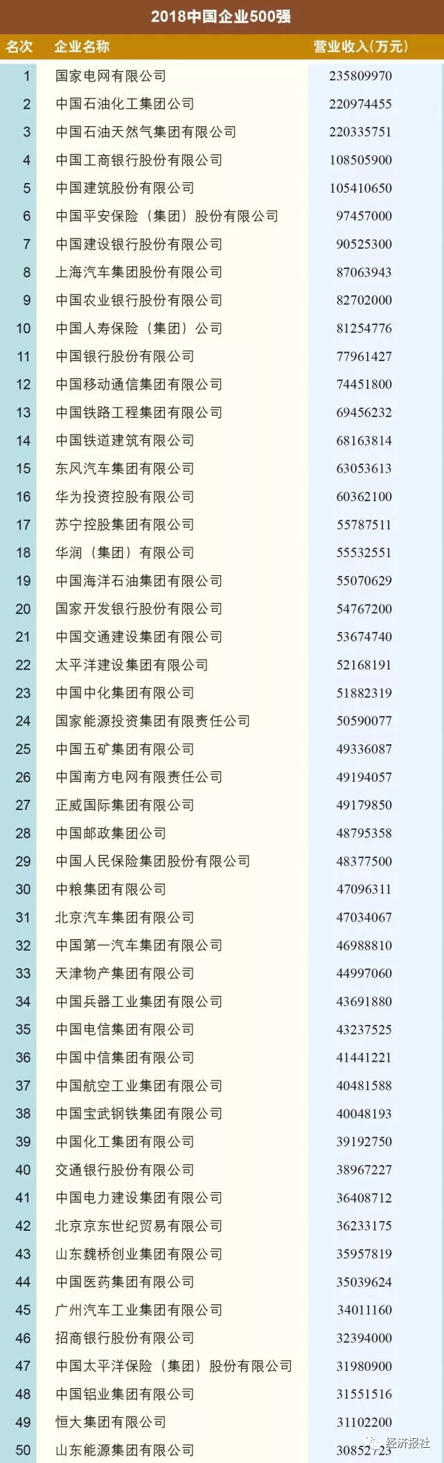 铜陵有色金属集团控股有限公司营收_2018中国企业500强皖企排名_铜陵有色哪个分公司好