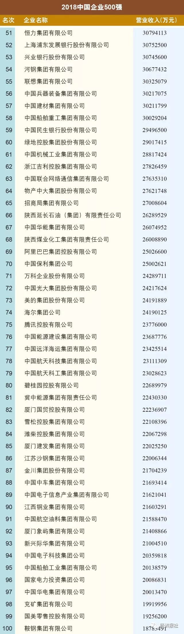 铜陵有色哪个分公司好_2018中国企业500强皖企排名_铜陵有色金属集团控股有限公司营收
