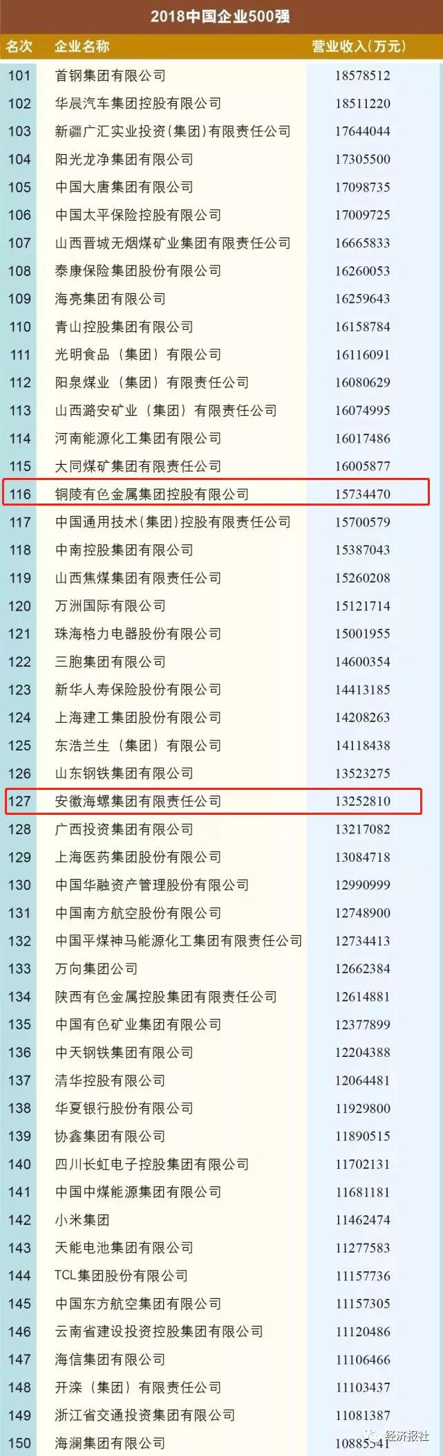 2018中国企业500强皖企排名_铜陵有色金属集团控股有限公司营收_铜陵有色哪个分公司好