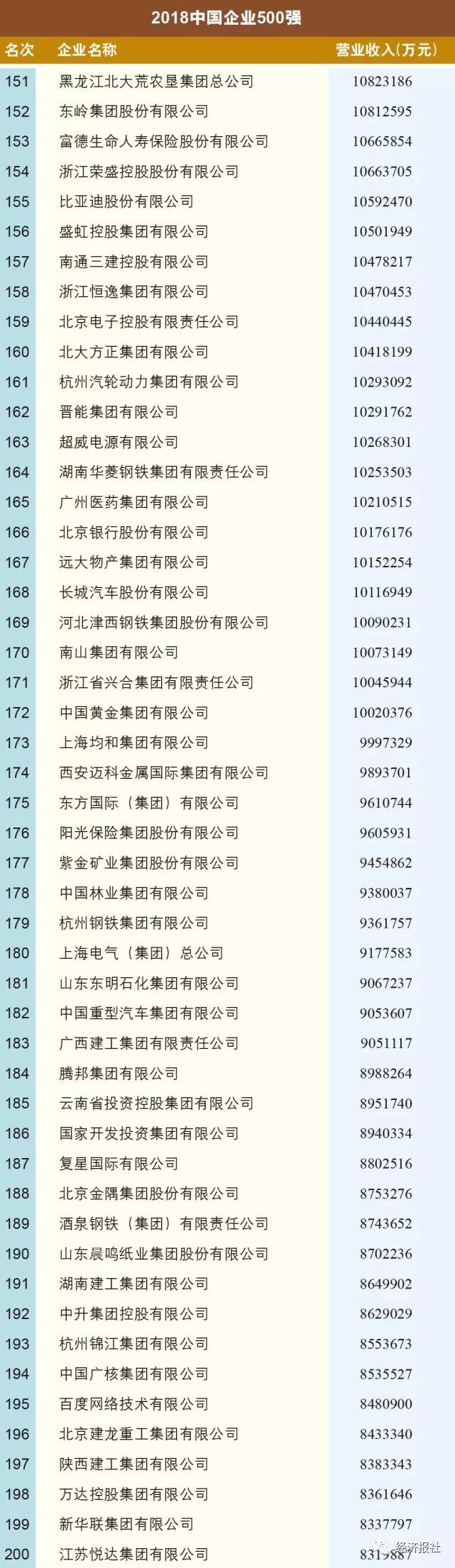 2018中国企业500强皖企排名_铜陵有色哪个分公司好_铜陵有色金属集团控股有限公司营收