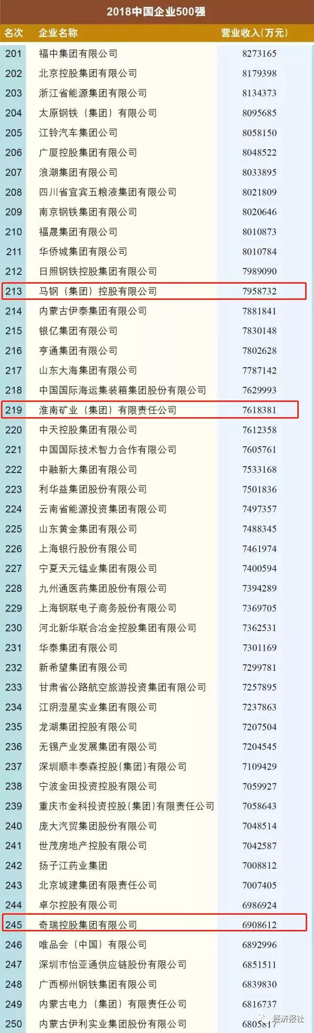 铜陵有色金属集团控股有限公司营收_铜陵有色哪个分公司好_2018中国企业500强皖企排名