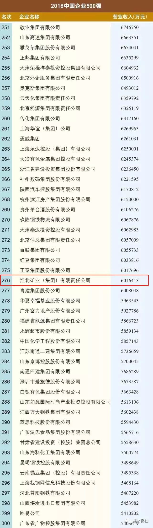 铜陵有色哪个分公司好_铜陵有色金属集团控股有限公司营收_2018中国企业500强皖企排名